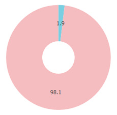 anan（アンアン）性別円グラフ