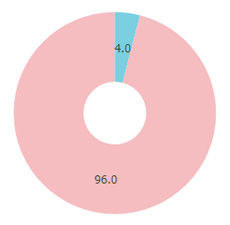 MOE（モエ）性別円グラフ