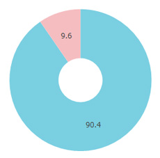 アフタヌーン性別円グラフ