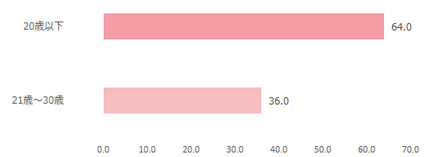 アニメディア年齢棒グラフ