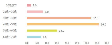 BE-PAL（ビーパル）年齢棒グラフ