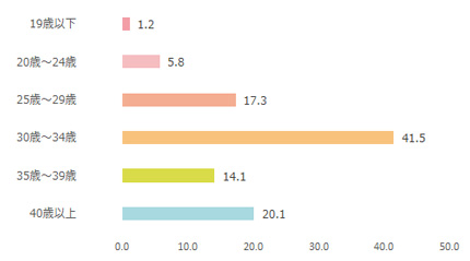 BRUTUS（ブルータス）年齢棒グラフ
