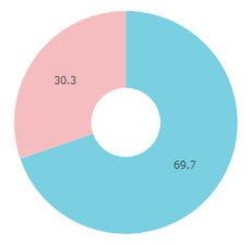 BRUTUS（ブルータス）性別円グラフ