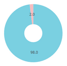 CAPA（キャパ）性別円グラフ
