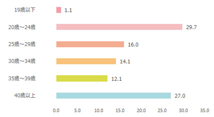 Casa BRUTUS（カーサ ブルータス）年齢棒グラフ