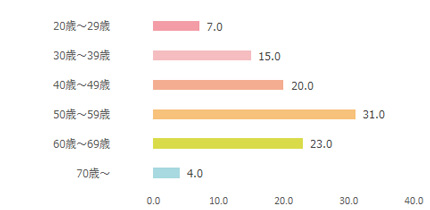 コモ・レ・バ？年齢棒グラフ