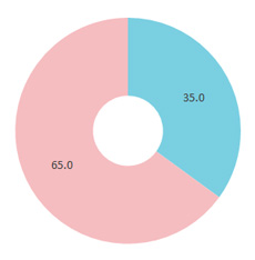 コモ・レ・バ？性別円グラフ