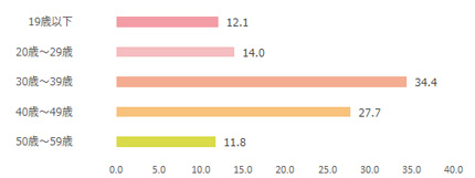 デジタルTVガイド（テレビガイド）年齢棒グラフ
