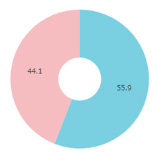 デジタルTVガイド（テレビガイド）性別円グラフ