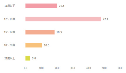duet（デュエット）年齢棒グラフ