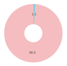 duet（デュエット）性別円グラフ
