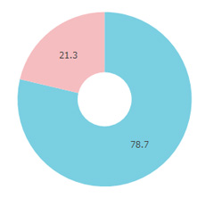 週刊エコノミスト性別円グラフ