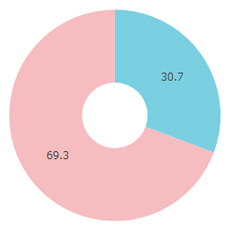 ELLE DECOR（エル・デコ）性別円グラフ
