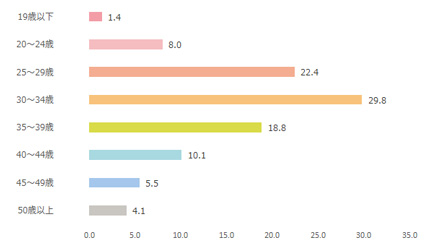 FIGARO japon（フィガロジャポン）年齢棒グラフ