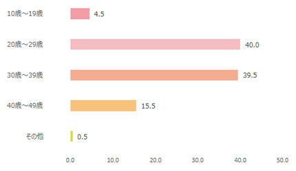 フィギュア王年齢棒グラフ