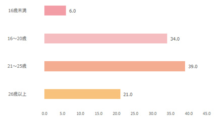 Fine（ファイン）年齢棒グラフ