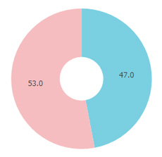 Fine（ファイン）性別円グラフ