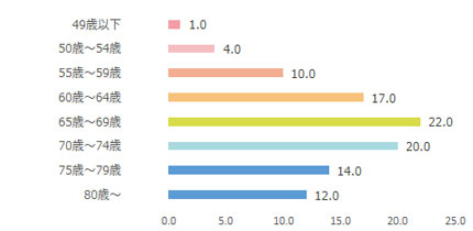 anan（アンアン）年齢棒グラフ
