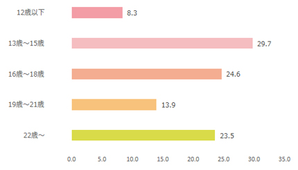 花とゆめ年齢棒グラフ