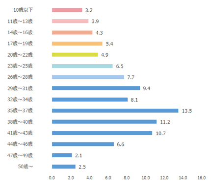 HOBBY JAPAN（ホビージャパン）年齢棒グラフ