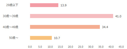 いぬのきもち年齢棒グラフ
