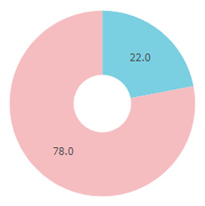 いぬのきもち性別円グラフ