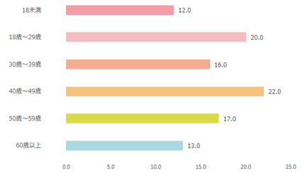 歌劇年齢棒グラフ