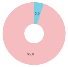 歌劇性別円グラフ