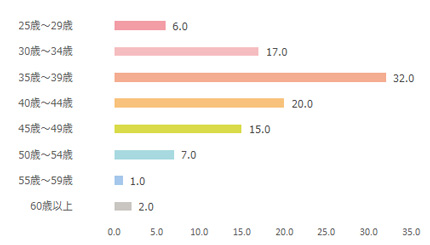 LEON（レオン）年齢棒グラフ