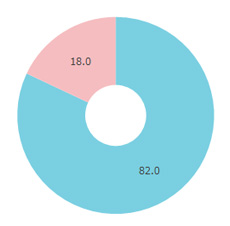 LEON（レオン）性別円グラフ