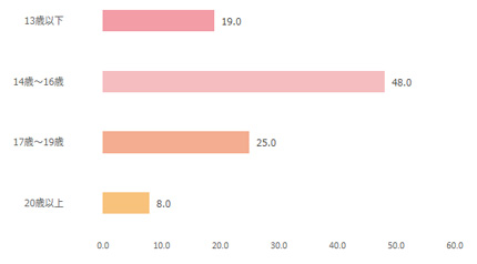 マーガレット年齢棒グラフ