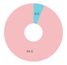 Myojo（明星）性別円グラフ