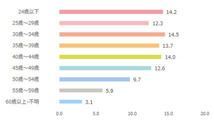 ニューズウィーク日本版年齢棒グラフ
