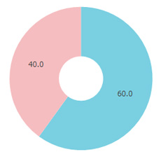 ニュータイプ性別円グラフ