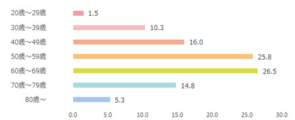 壮快年齢棒グラフ