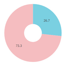 壮快性別円グラフ