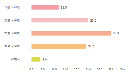 SWITCH（スイッチ）年齢棒グラフ