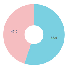SWITCH（スイッチ）性別円グラフ