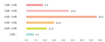 食楽年齢棒グラフ