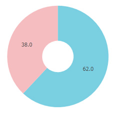 食楽性別円グラフ