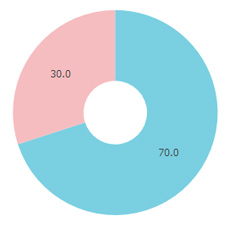 Tarzan（ターザン）性別円グラフ