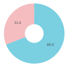 ワンダーフォーゲル性別円グラフ