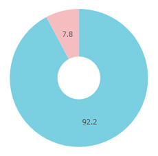週刊アサヒ芸能性別円グラフ