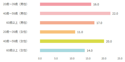 週刊文春年齢棒グラフ