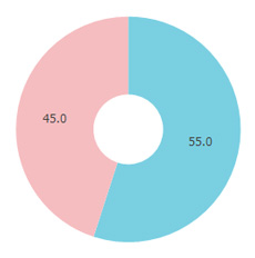 週刊文春性別円グラフ