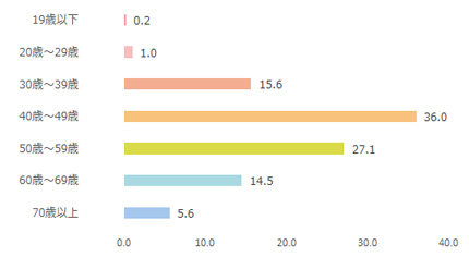 週刊ゴルフダイジェスト年齢棒グラフ