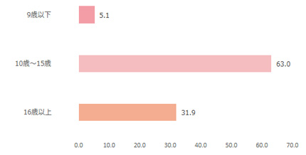 週刊少年ジャンプ年齢棒グラフ