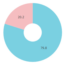 週刊少年ジャンプ性別円グラフ