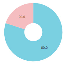 山と渓谷性別円グラフ