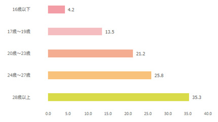 週刊ヤングジャンプ年齢棒グラフ